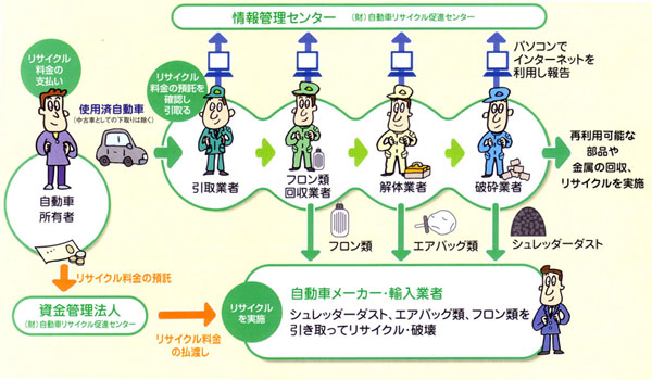 自動車リサイクル法の仕組み