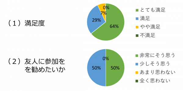 アンケート結果、円グラフ